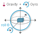 Dynamic Inclinometer - GravityGyro™ — SQ-GIX Functional Diagram