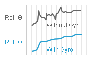 Dynamic Inclinometer - GravityGyro™ — SQ-GIX Output Graph
