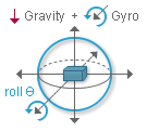 Dynamic Inclinometer - GravityGyro™ GEN3 — SQ-GIX-GEN3 Functional Diagram