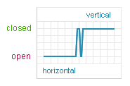 Tilt Sensor, Zero Power — SQ-SEN-8xx Output Graph