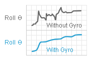 Dynamic Inclinometer - GravityGyro™ GEN3 — SQ-GIX-GEN3 Output Graph